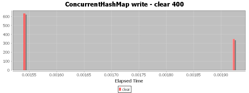 ConcurrentHashMap write - clear 400